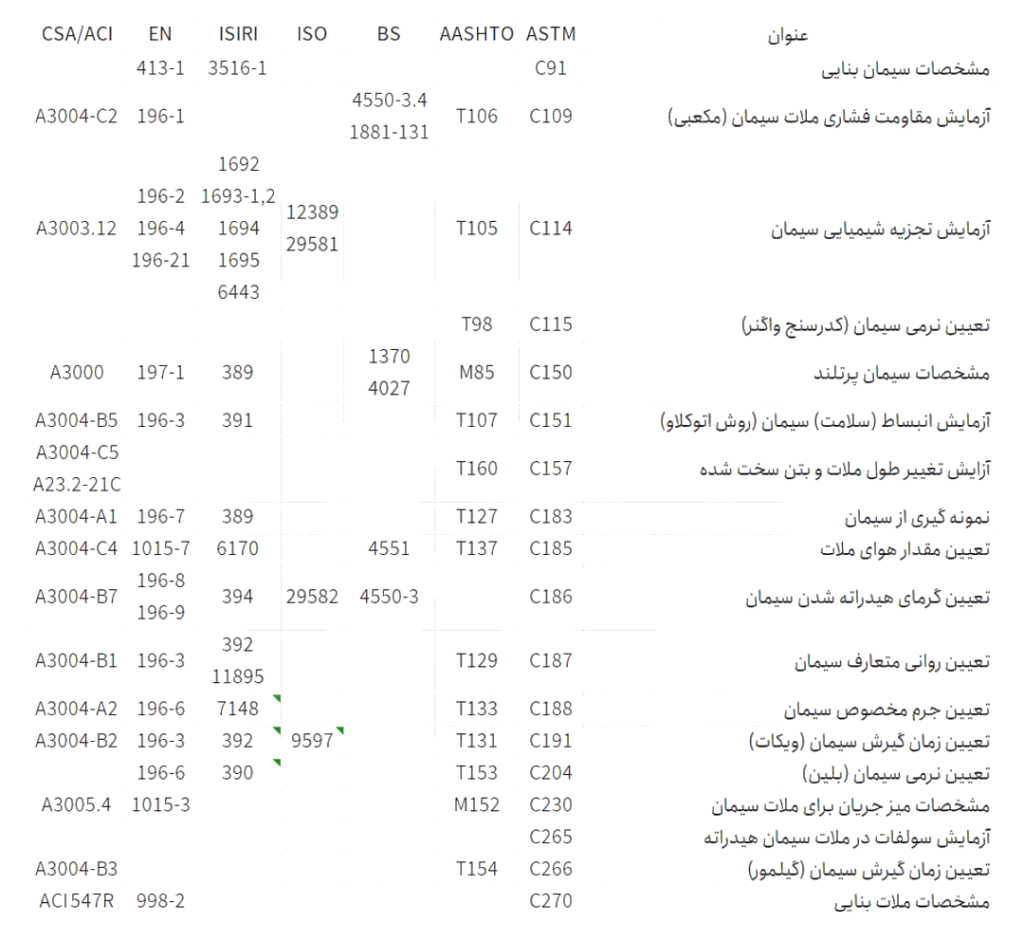 استاندارد های سیمان