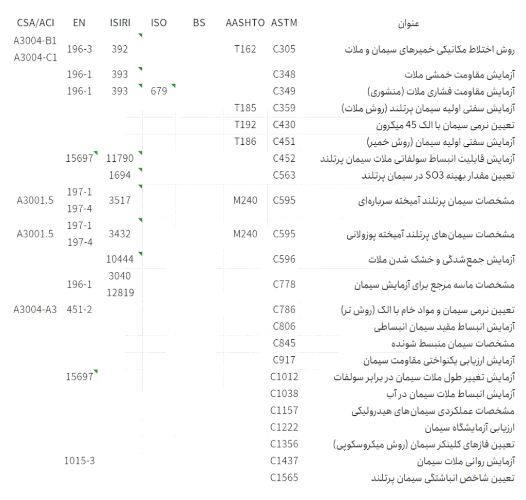 لیست استاندارد های سیمان 2